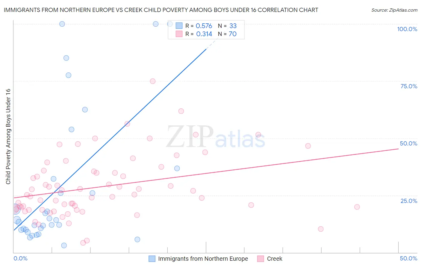 Immigrants from Northern Europe vs Creek Child Poverty Among Boys Under 16