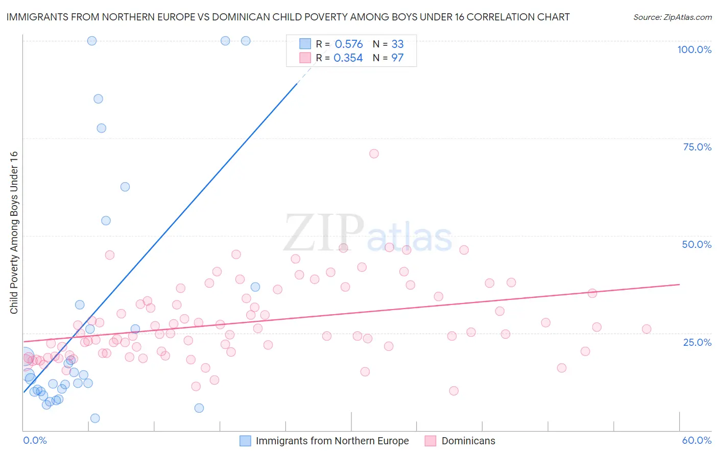 Immigrants from Northern Europe vs Dominican Child Poverty Among Boys Under 16