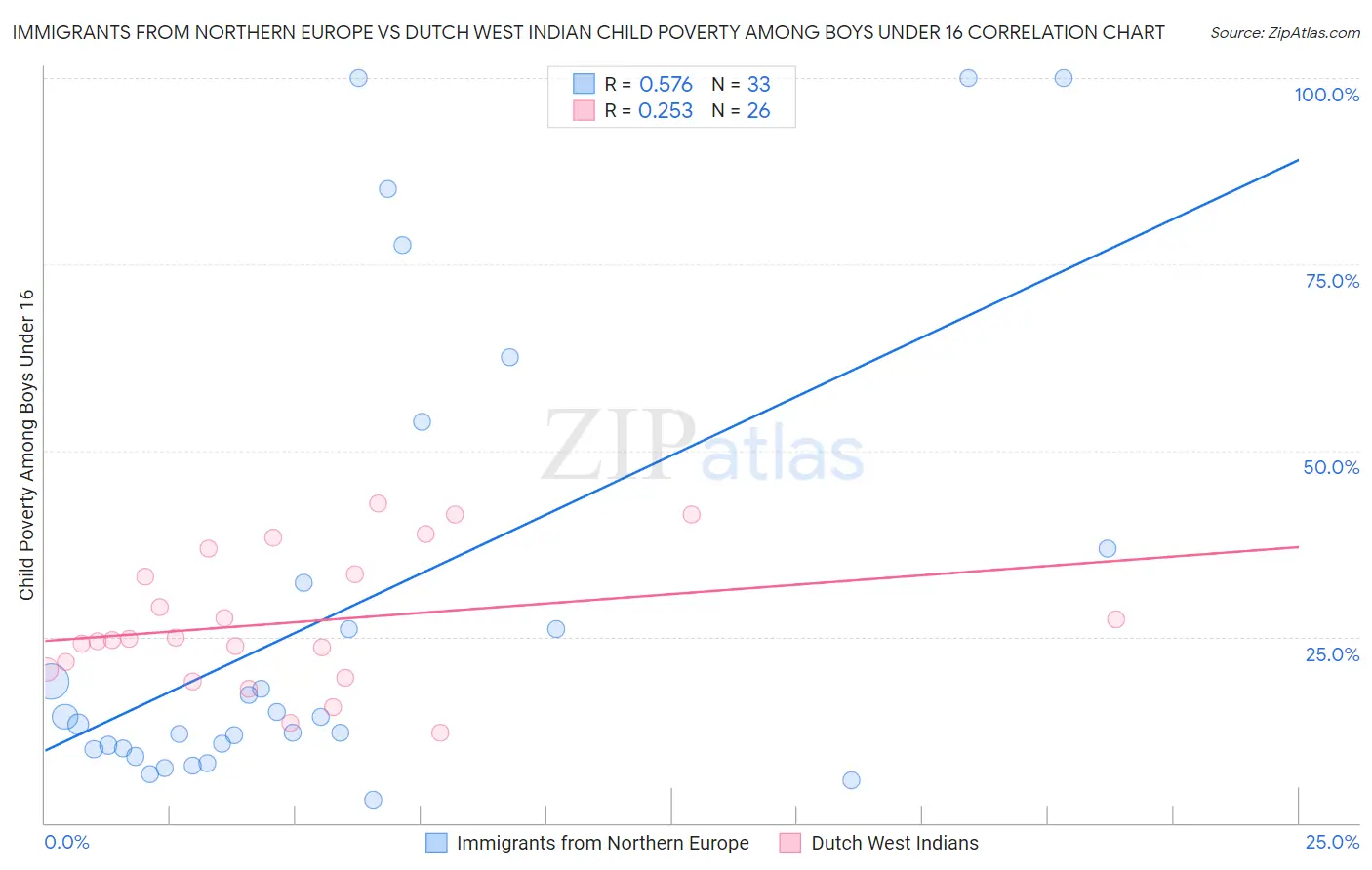 Immigrants from Northern Europe vs Dutch West Indian Child Poverty Among Boys Under 16