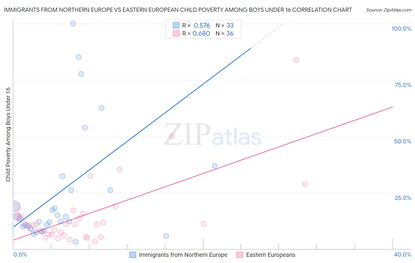 Immigrants from Northern Europe vs Eastern European Child Poverty Among Boys Under 16
