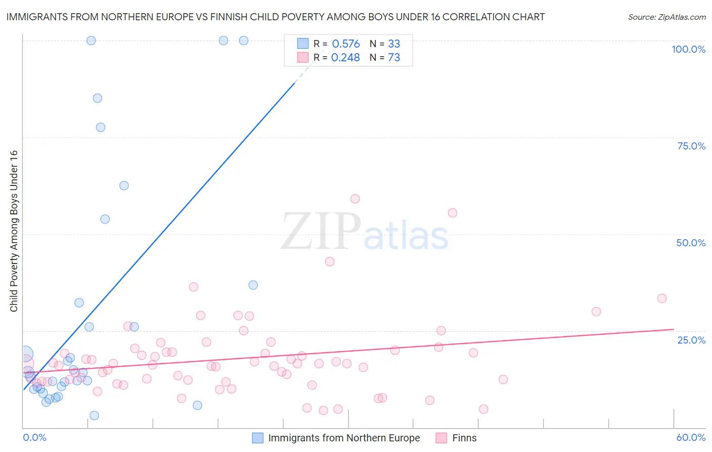 Immigrants from Northern Europe vs Finnish Child Poverty Among Boys Under 16