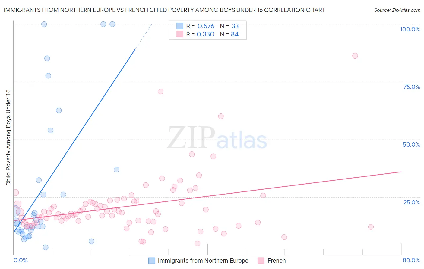 Immigrants from Northern Europe vs French Child Poverty Among Boys Under 16