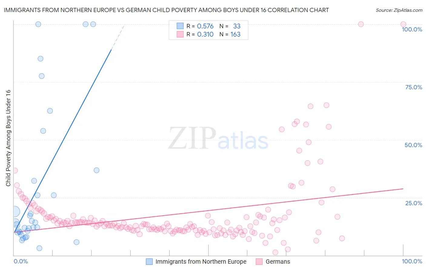 Immigrants from Northern Europe vs German Child Poverty Among Boys Under 16