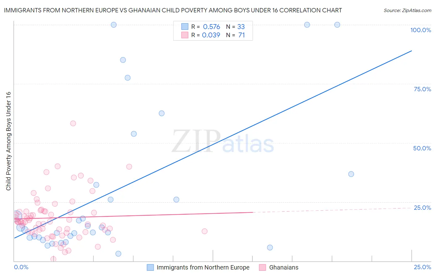 Immigrants from Northern Europe vs Ghanaian Child Poverty Among Boys Under 16