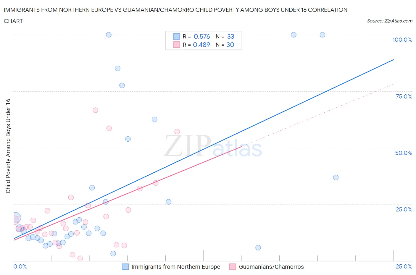 Immigrants from Northern Europe vs Guamanian/Chamorro Child Poverty Among Boys Under 16