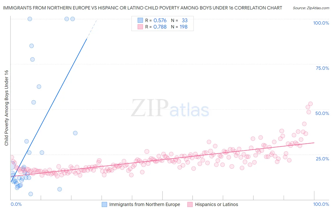 Immigrants from Northern Europe vs Hispanic or Latino Child Poverty Among Boys Under 16