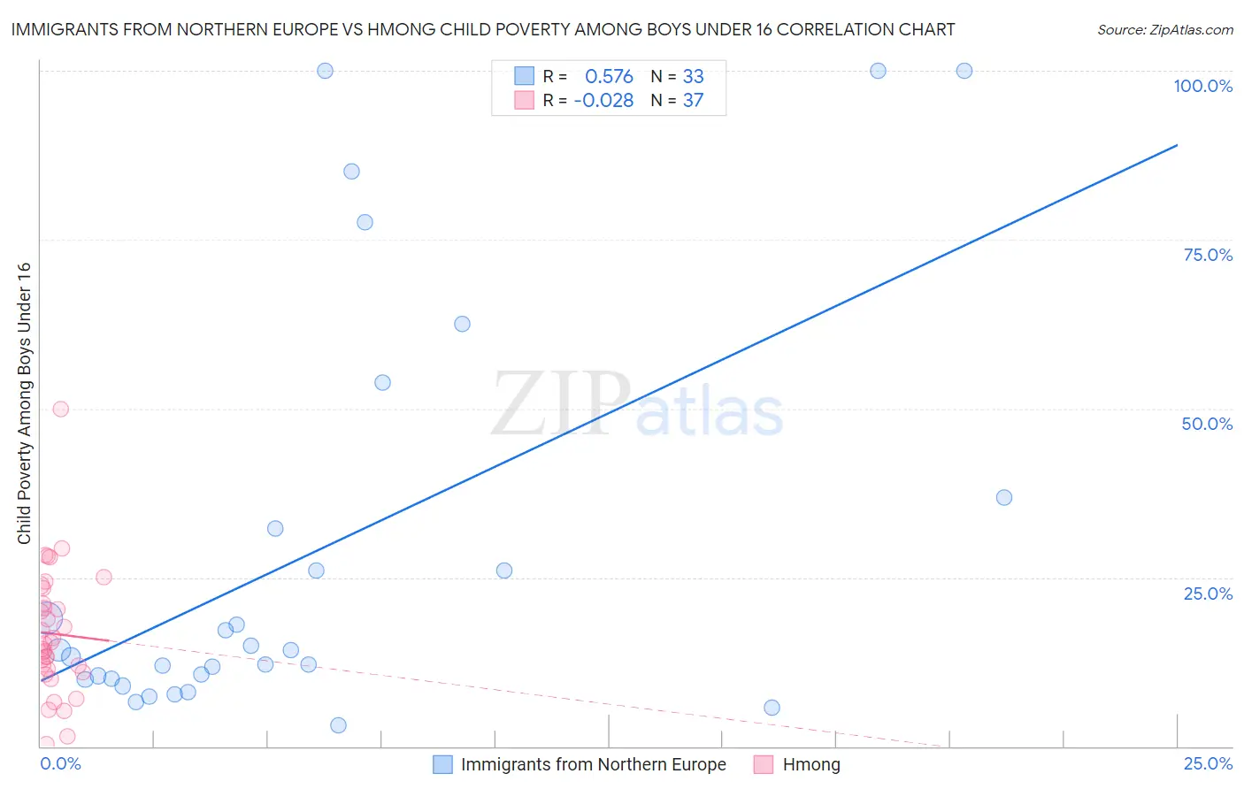 Immigrants from Northern Europe vs Hmong Child Poverty Among Boys Under 16