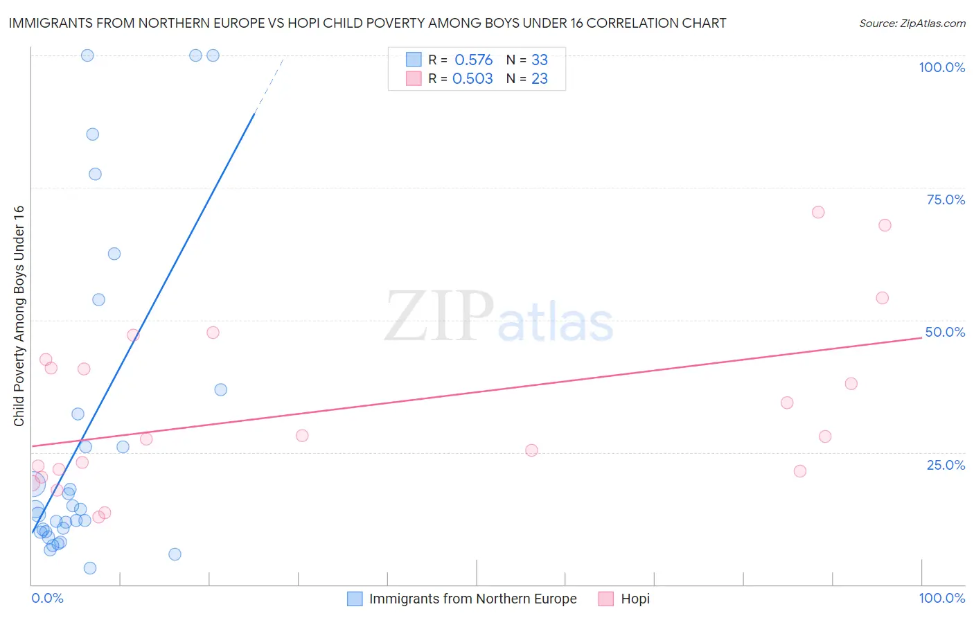 Immigrants from Northern Europe vs Hopi Child Poverty Among Boys Under 16