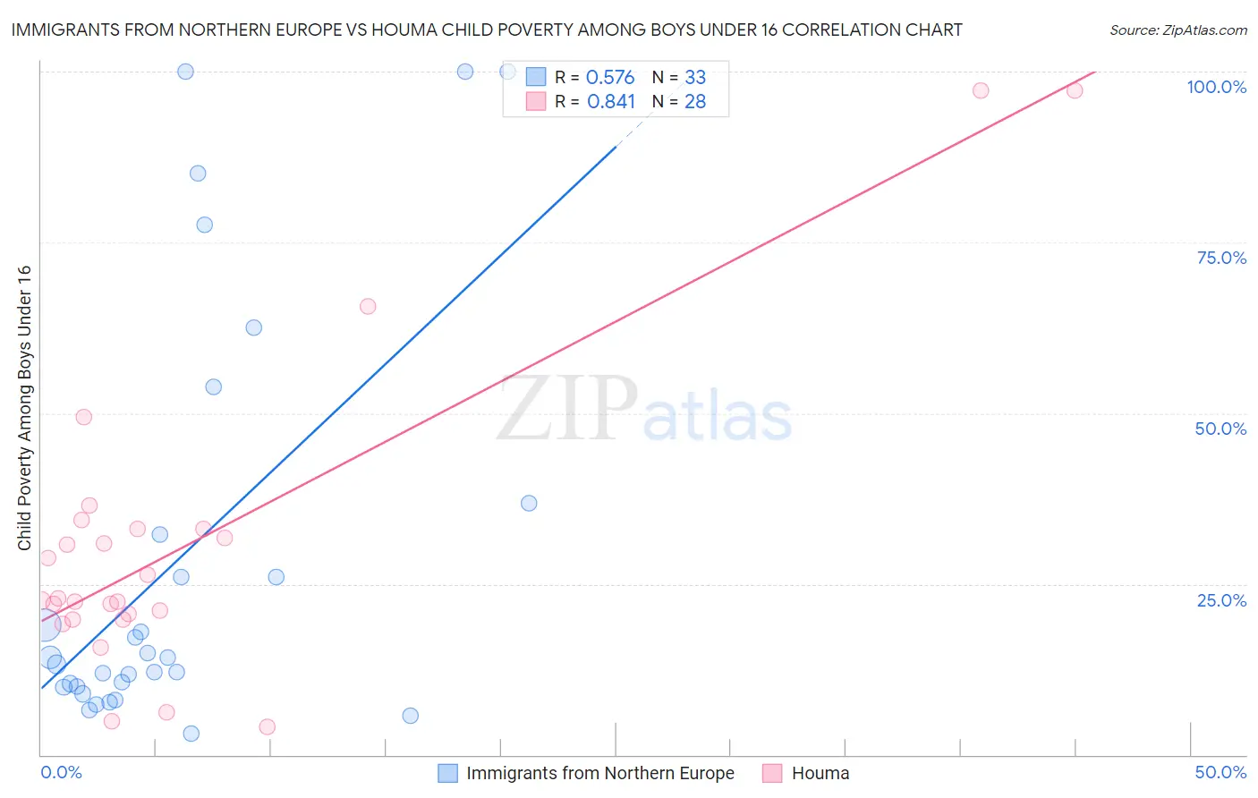 Immigrants from Northern Europe vs Houma Child Poverty Among Boys Under 16