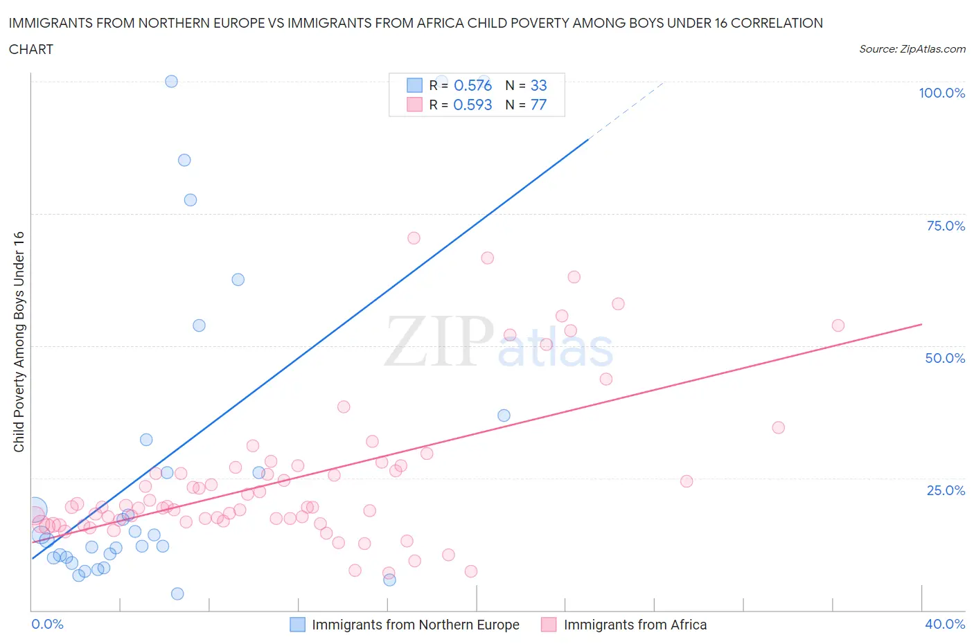 Immigrants from Northern Europe vs Immigrants from Africa Child Poverty Among Boys Under 16