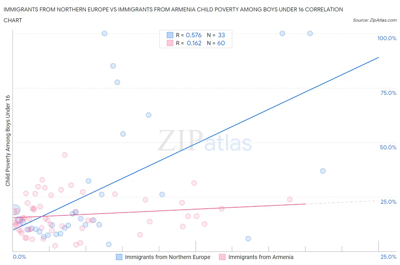 Immigrants from Northern Europe vs Immigrants from Armenia Child Poverty Among Boys Under 16
