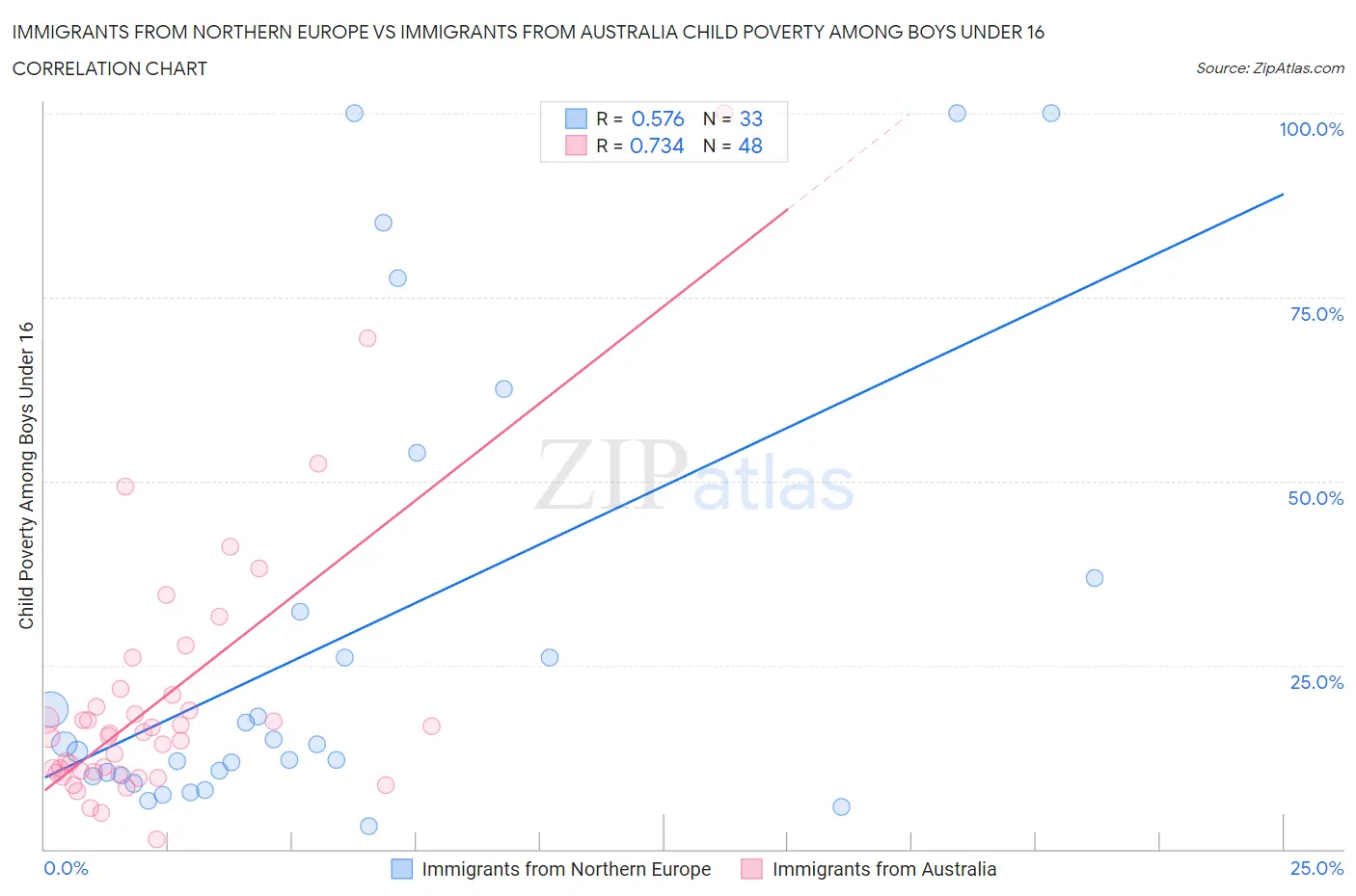 Immigrants from Northern Europe vs Immigrants from Australia Child Poverty Among Boys Under 16