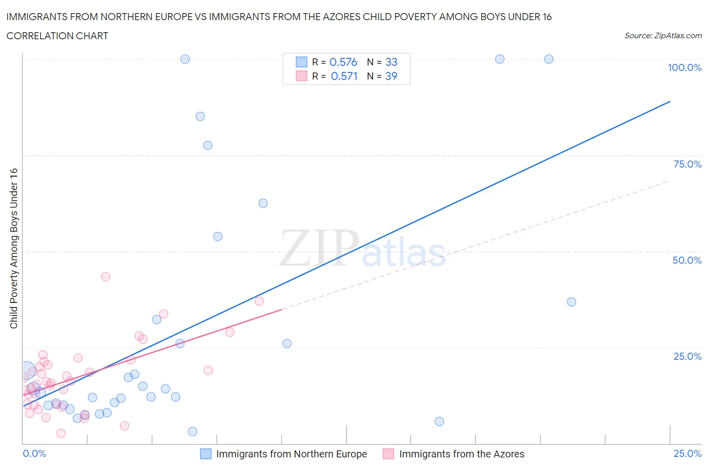 Immigrants from Northern Europe vs Immigrants from the Azores Child Poverty Among Boys Under 16