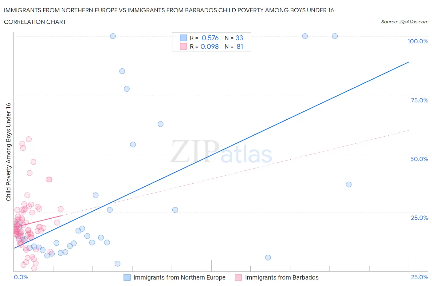 Immigrants from Northern Europe vs Immigrants from Barbados Child Poverty Among Boys Under 16