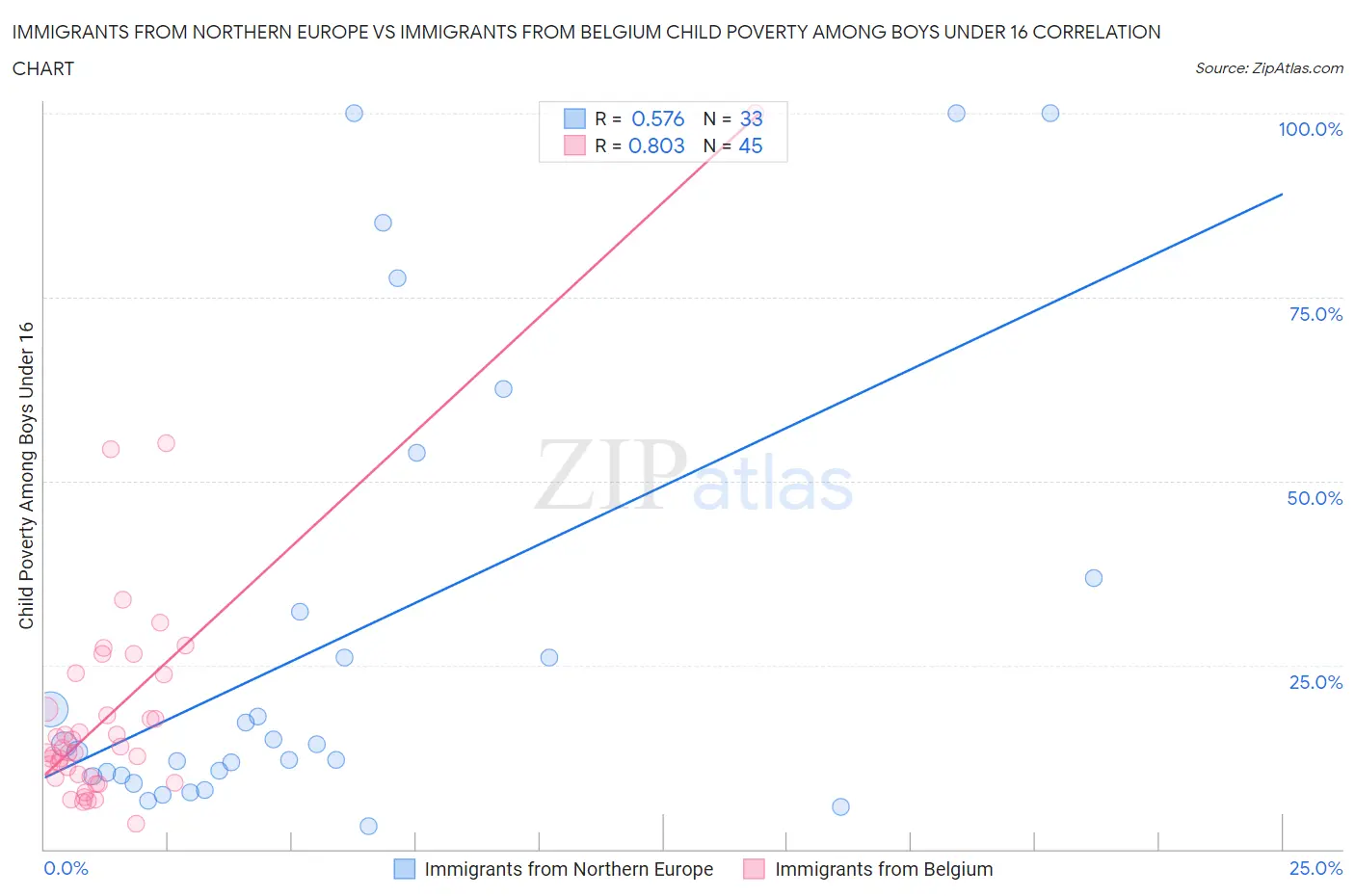 Immigrants from Northern Europe vs Immigrants from Belgium Child Poverty Among Boys Under 16