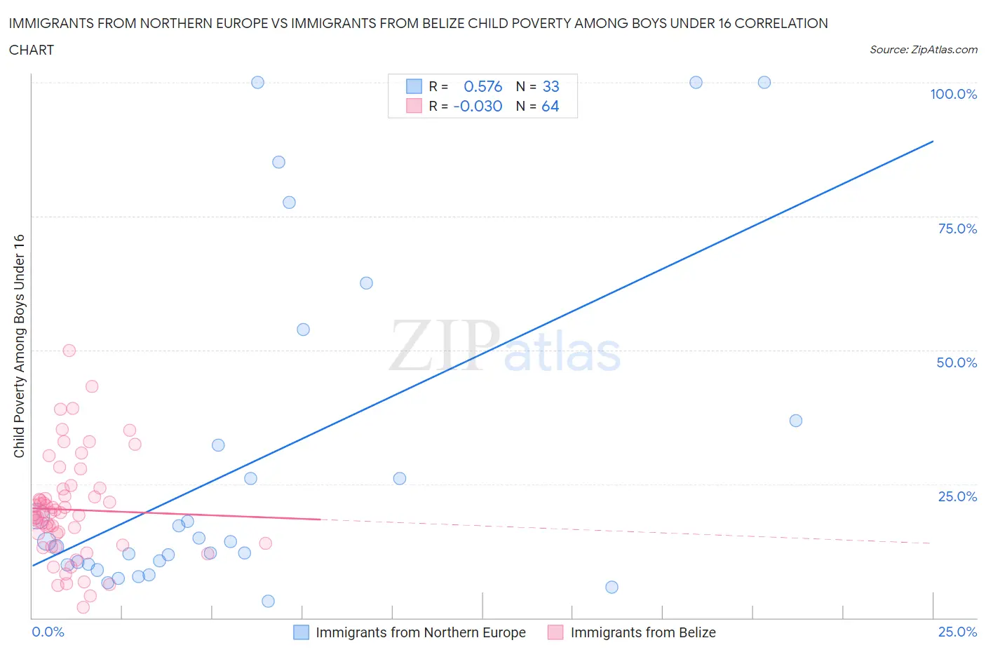 Immigrants from Northern Europe vs Immigrants from Belize Child Poverty Among Boys Under 16