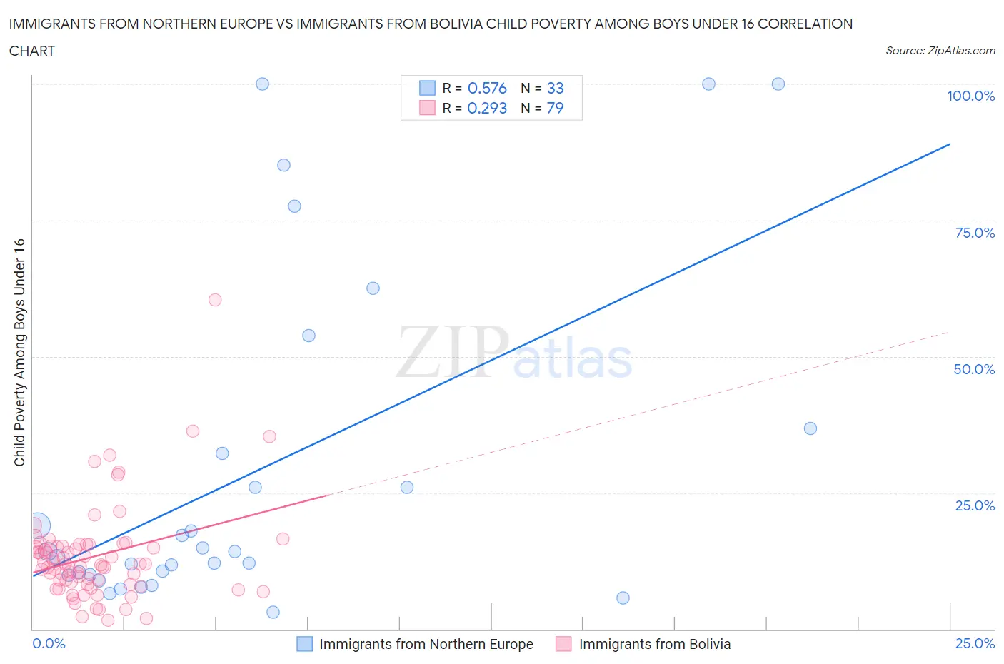 Immigrants from Northern Europe vs Immigrants from Bolivia Child Poverty Among Boys Under 16