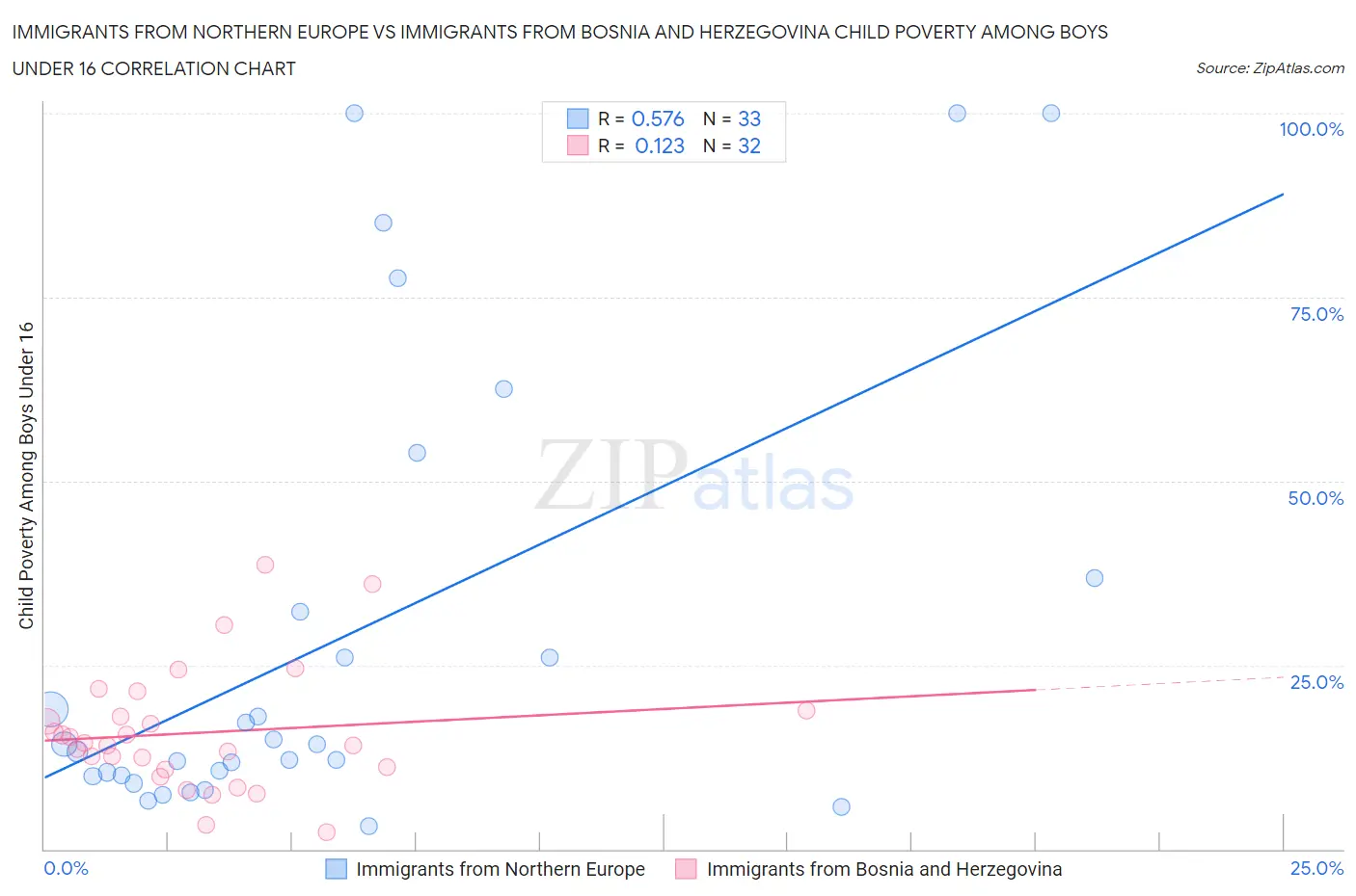 Immigrants from Northern Europe vs Immigrants from Bosnia and Herzegovina Child Poverty Among Boys Under 16