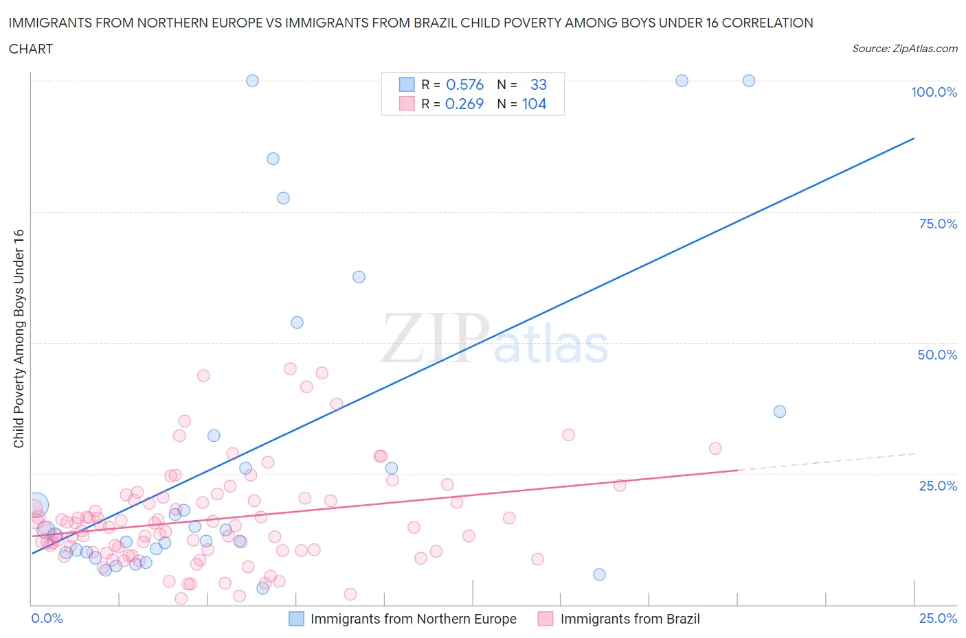 Immigrants from Northern Europe vs Immigrants from Brazil Child Poverty Among Boys Under 16