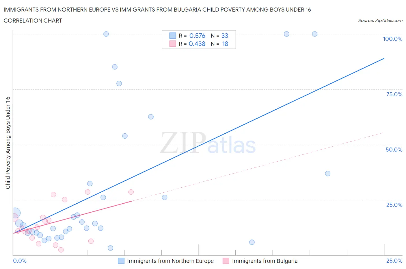 Immigrants from Northern Europe vs Immigrants from Bulgaria Child Poverty Among Boys Under 16