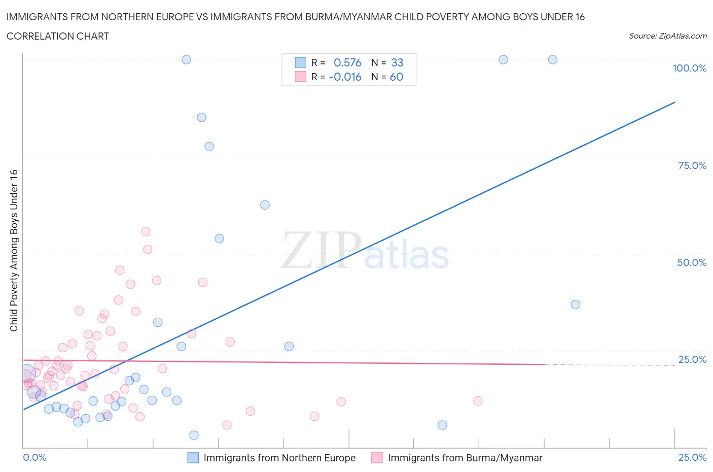 Immigrants from Northern Europe vs Immigrants from Burma/Myanmar Child Poverty Among Boys Under 16