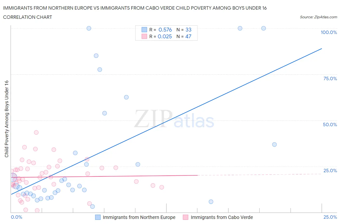 Immigrants from Northern Europe vs Immigrants from Cabo Verde Child Poverty Among Boys Under 16