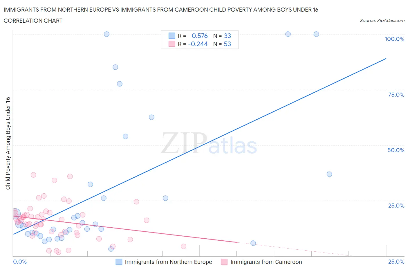 Immigrants from Northern Europe vs Immigrants from Cameroon Child Poverty Among Boys Under 16