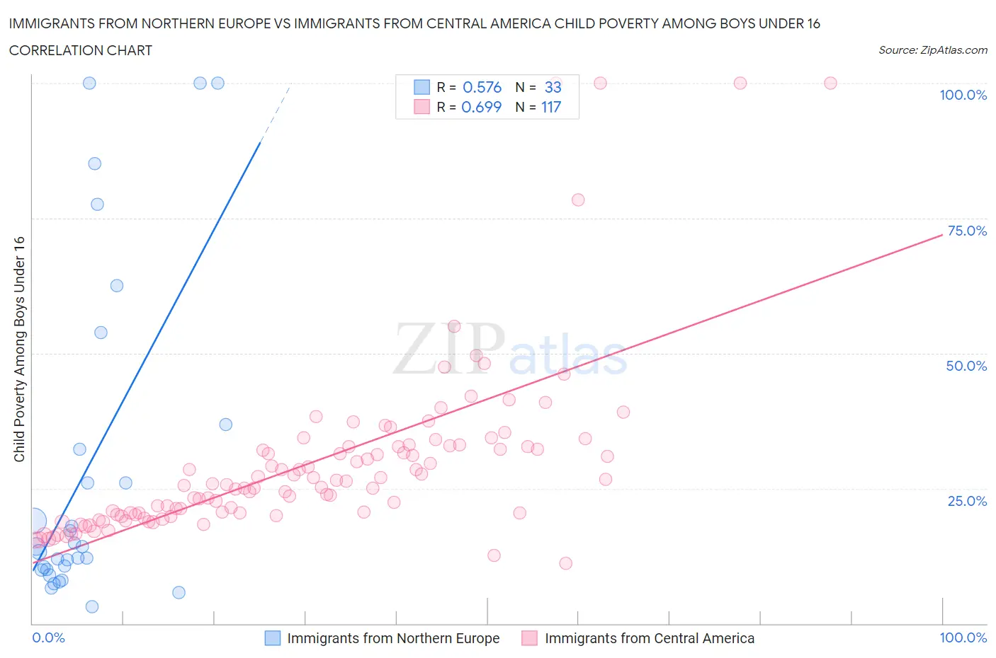 Immigrants from Northern Europe vs Immigrants from Central America Child Poverty Among Boys Under 16