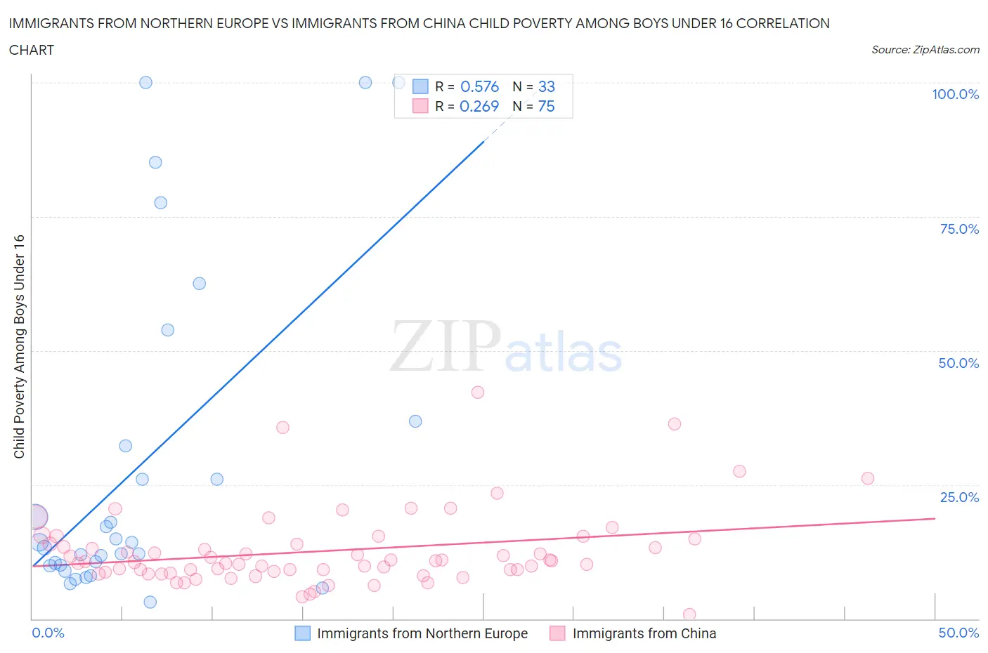 Immigrants from Northern Europe vs Immigrants from China Child Poverty Among Boys Under 16