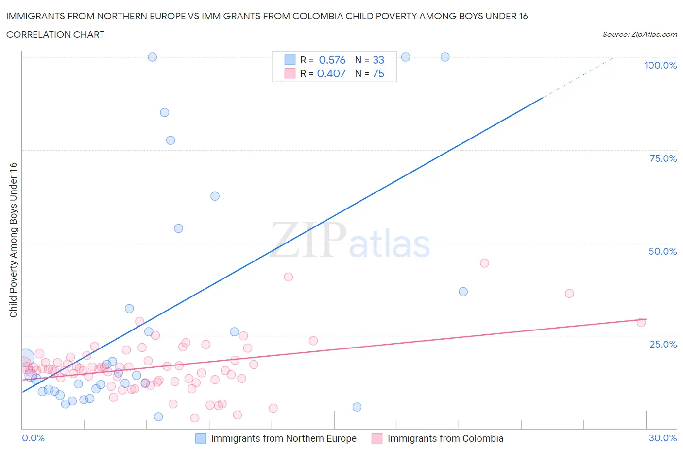 Immigrants from Northern Europe vs Immigrants from Colombia Child Poverty Among Boys Under 16