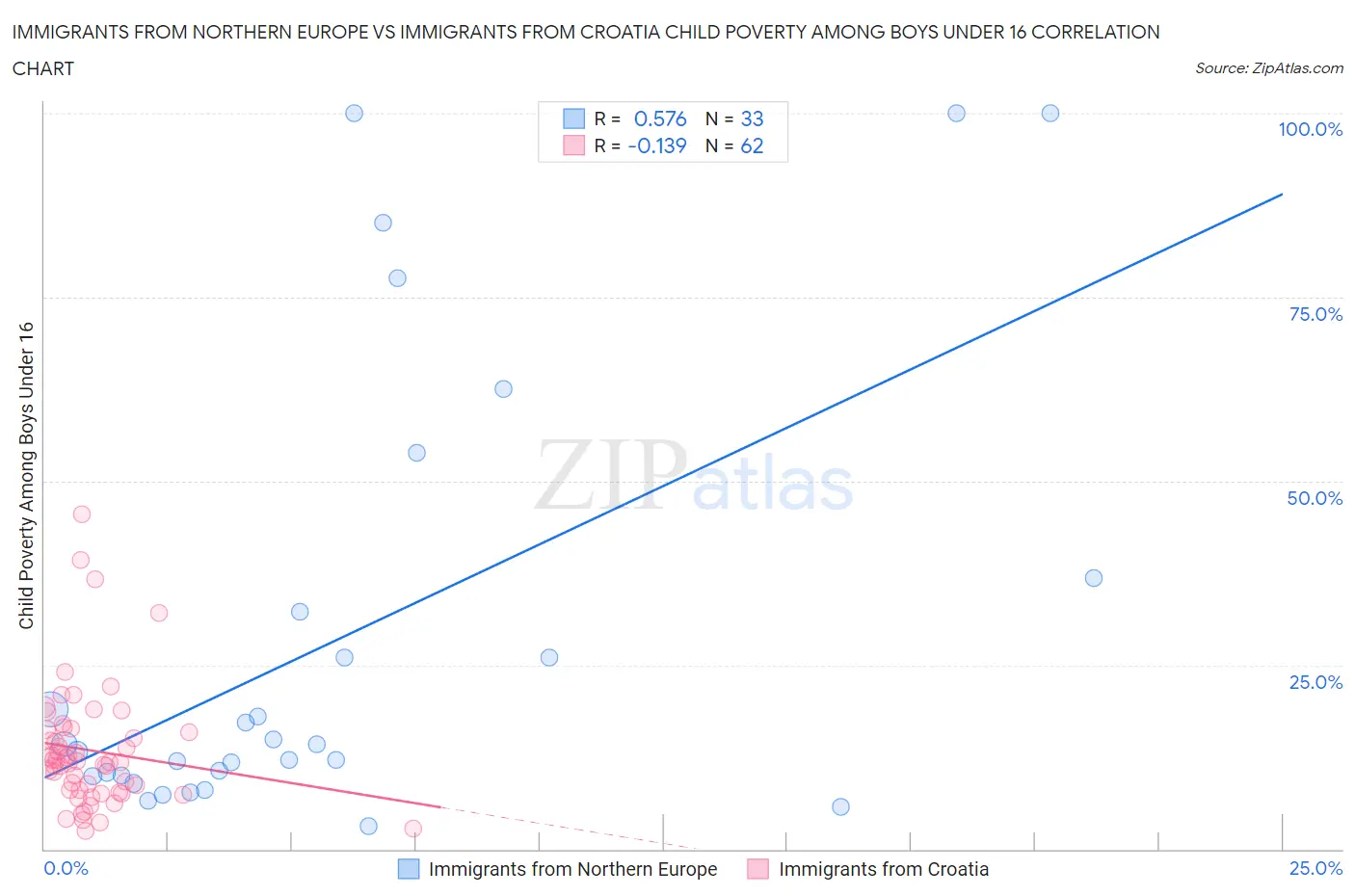 Immigrants from Northern Europe vs Immigrants from Croatia Child Poverty Among Boys Under 16