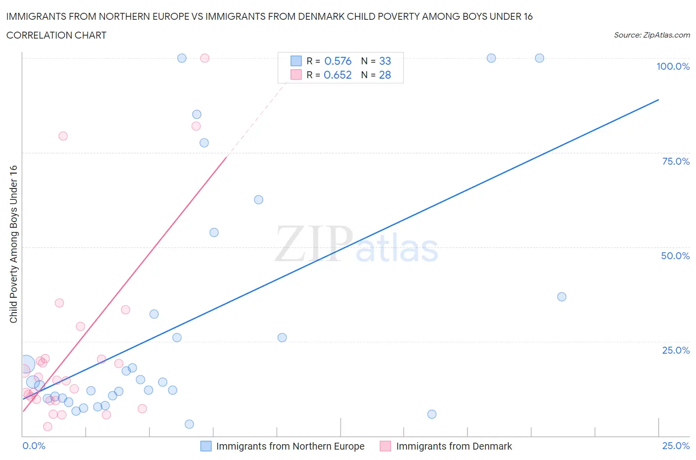 Immigrants from Northern Europe vs Immigrants from Denmark Child Poverty Among Boys Under 16