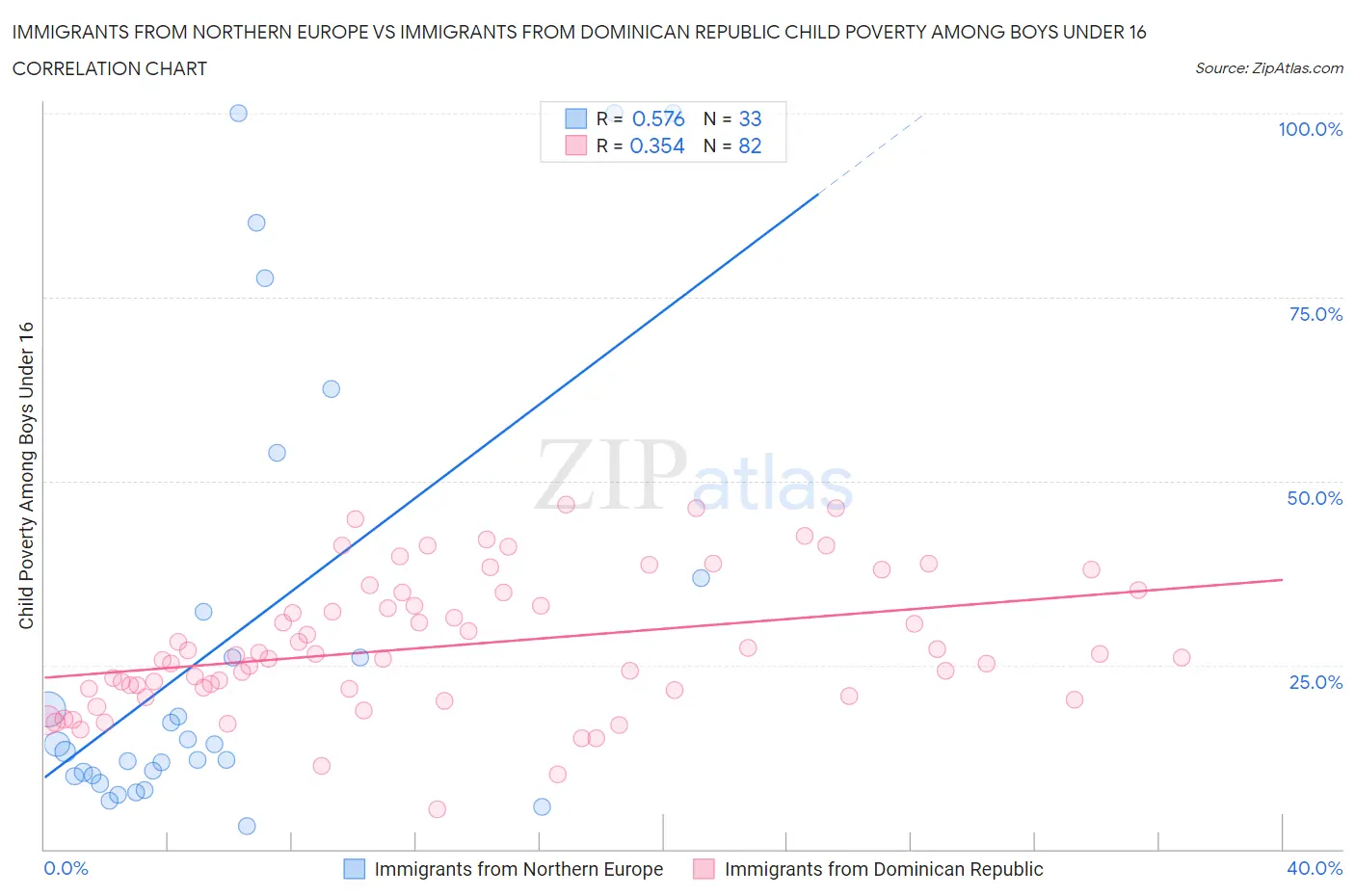 Immigrants from Northern Europe vs Immigrants from Dominican Republic Child Poverty Among Boys Under 16