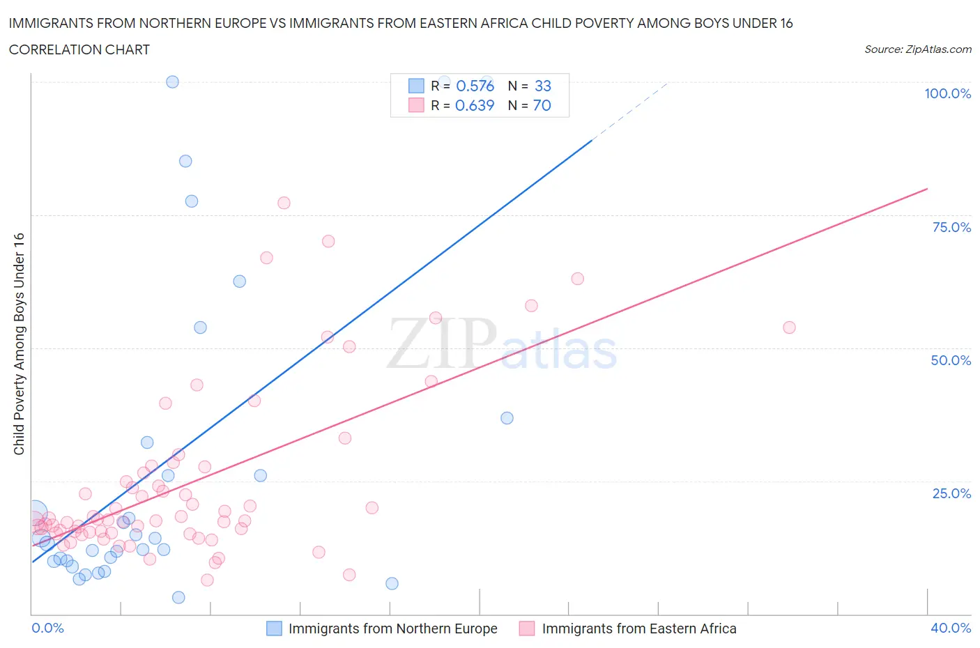 Immigrants from Northern Europe vs Immigrants from Eastern Africa Child Poverty Among Boys Under 16