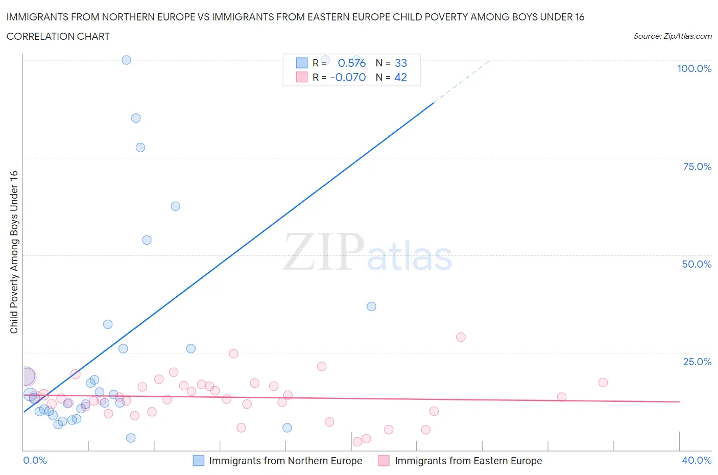 Immigrants from Northern Europe vs Immigrants from Eastern Europe Child Poverty Among Boys Under 16