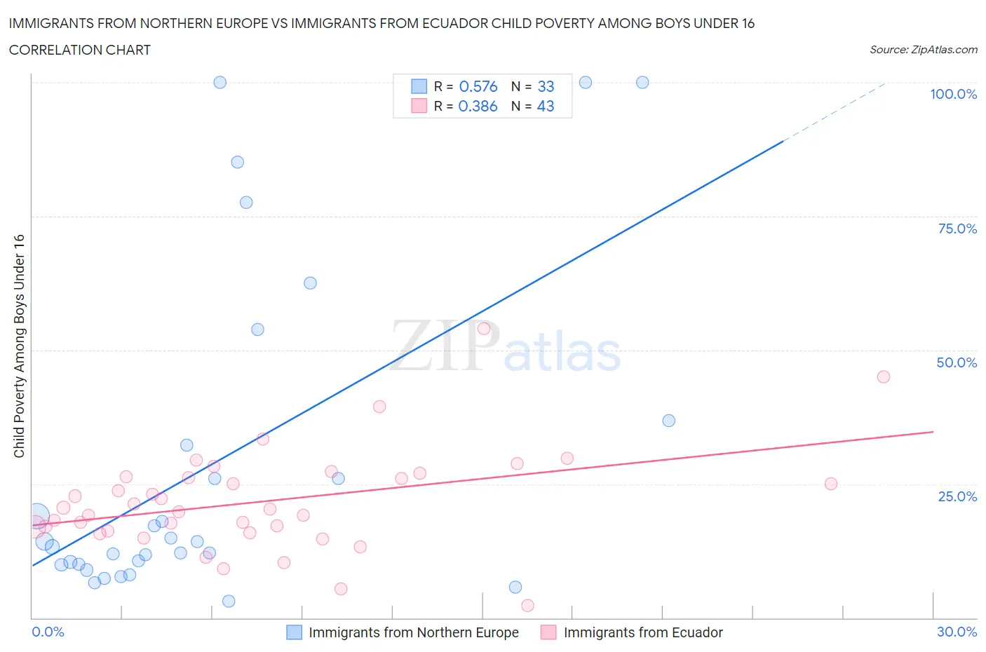 Immigrants from Northern Europe vs Immigrants from Ecuador Child Poverty Among Boys Under 16