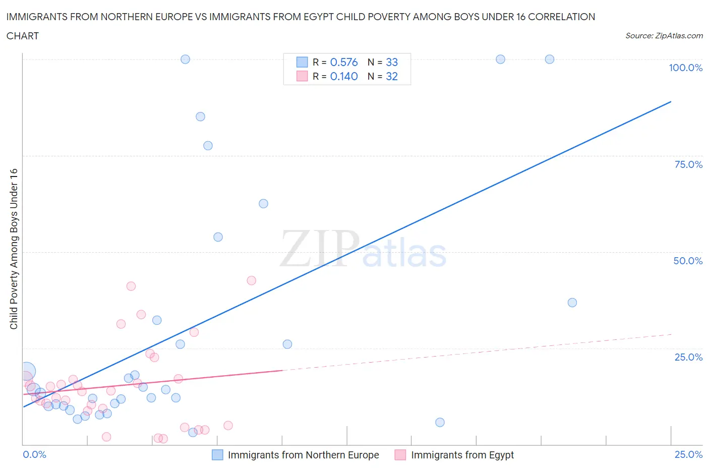 Immigrants from Northern Europe vs Immigrants from Egypt Child Poverty Among Boys Under 16