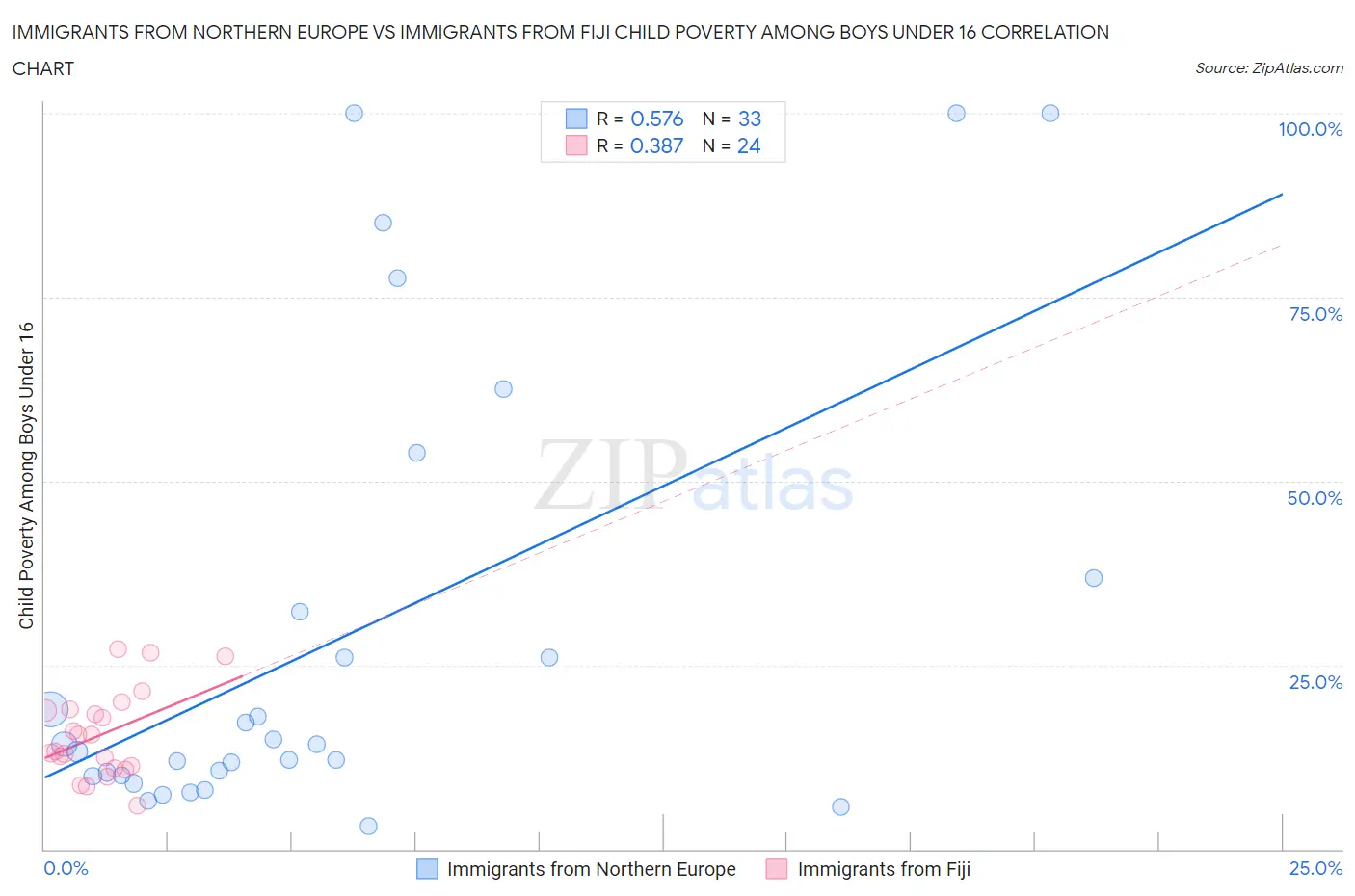 Immigrants from Northern Europe vs Immigrants from Fiji Child Poverty Among Boys Under 16