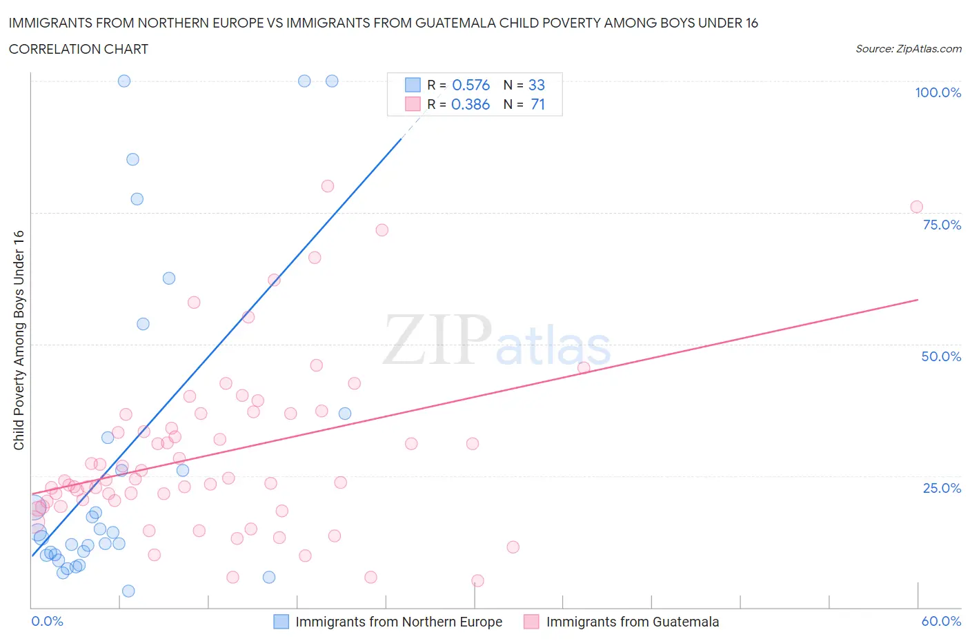 Immigrants from Northern Europe vs Immigrants from Guatemala Child Poverty Among Boys Under 16