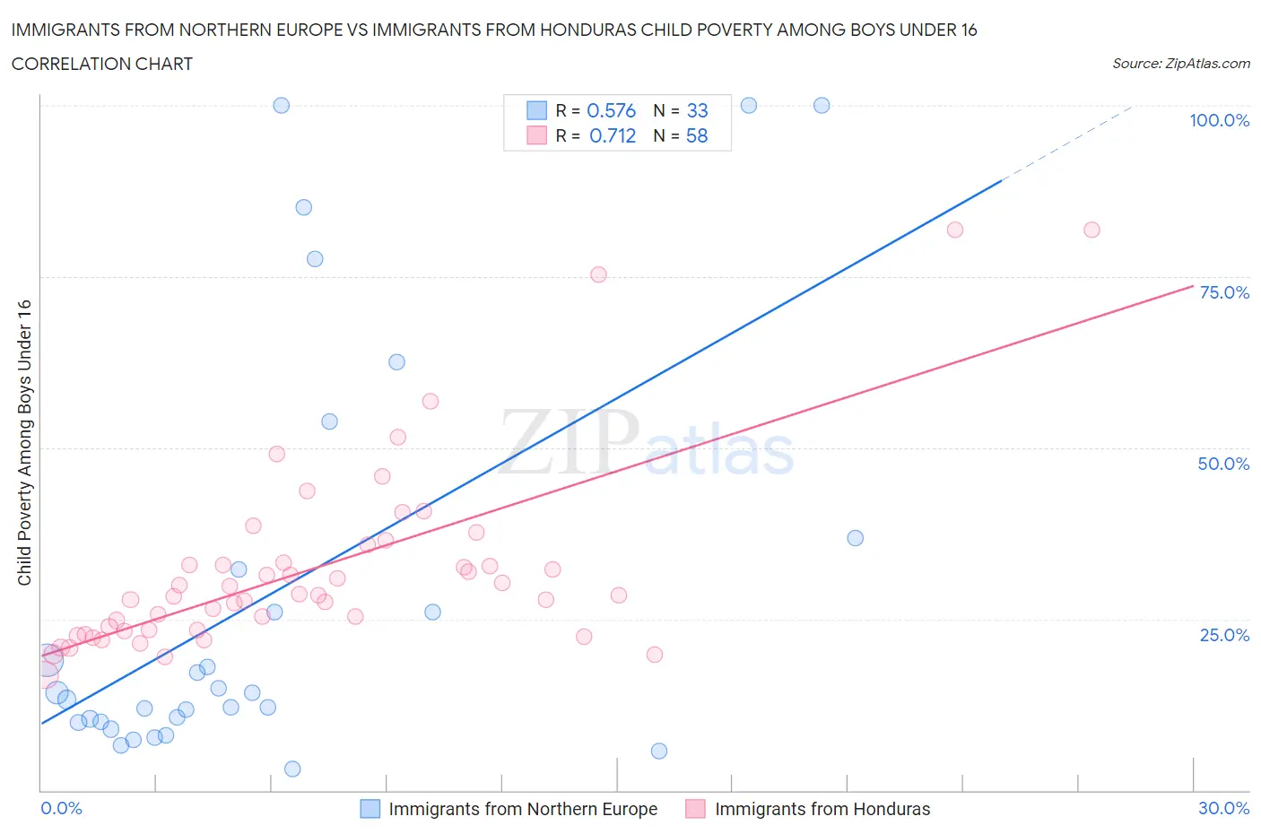 Immigrants from Northern Europe vs Immigrants from Honduras Child Poverty Among Boys Under 16