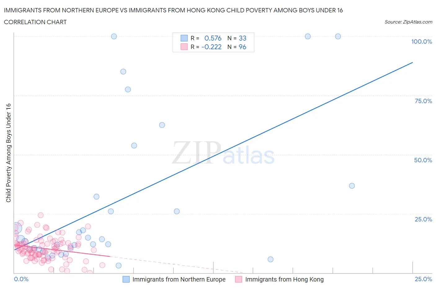 Immigrants from Northern Europe vs Immigrants from Hong Kong Child Poverty Among Boys Under 16