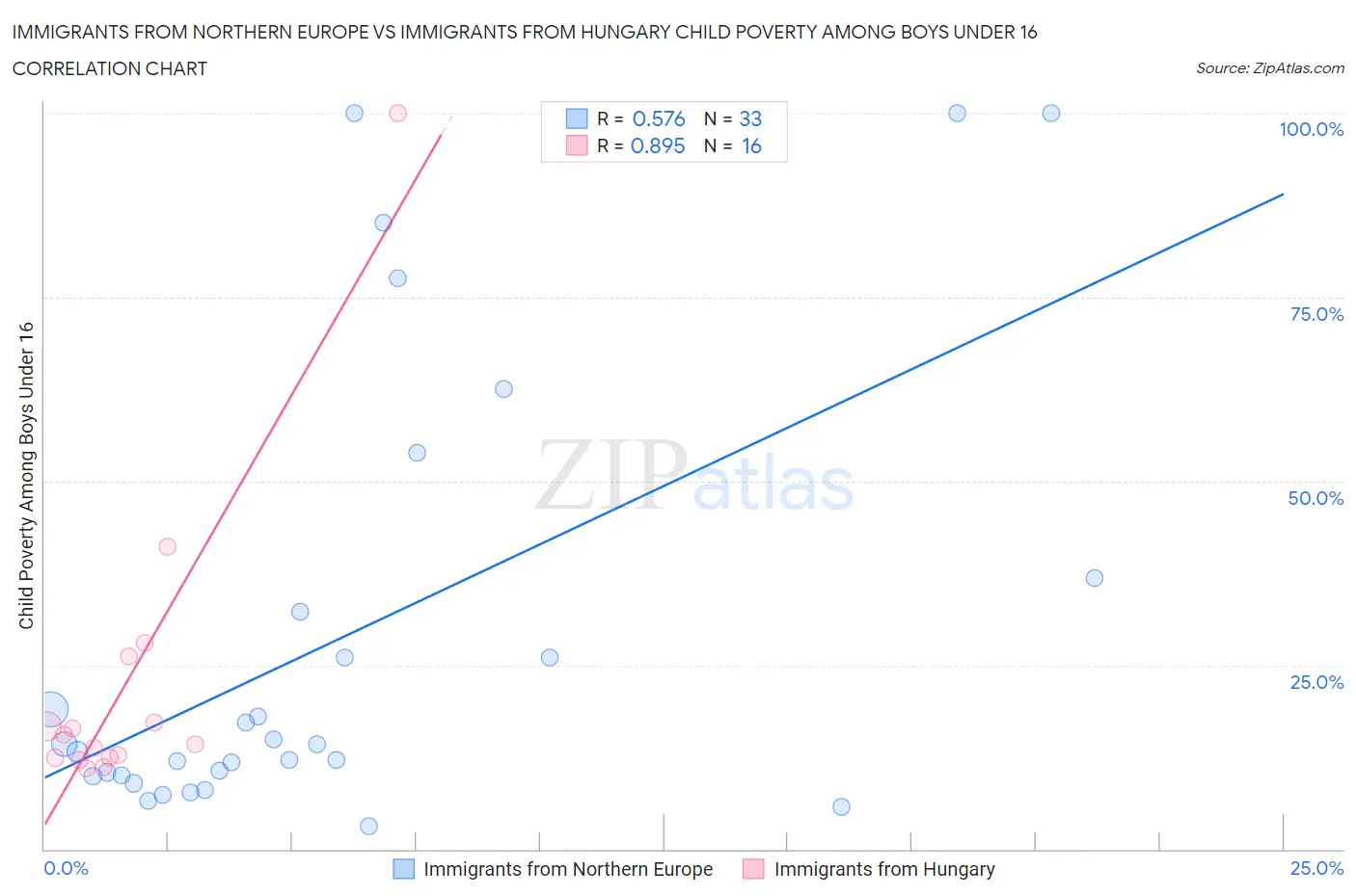 Immigrants from Northern Europe vs Immigrants from Hungary Child Poverty Among Boys Under 16