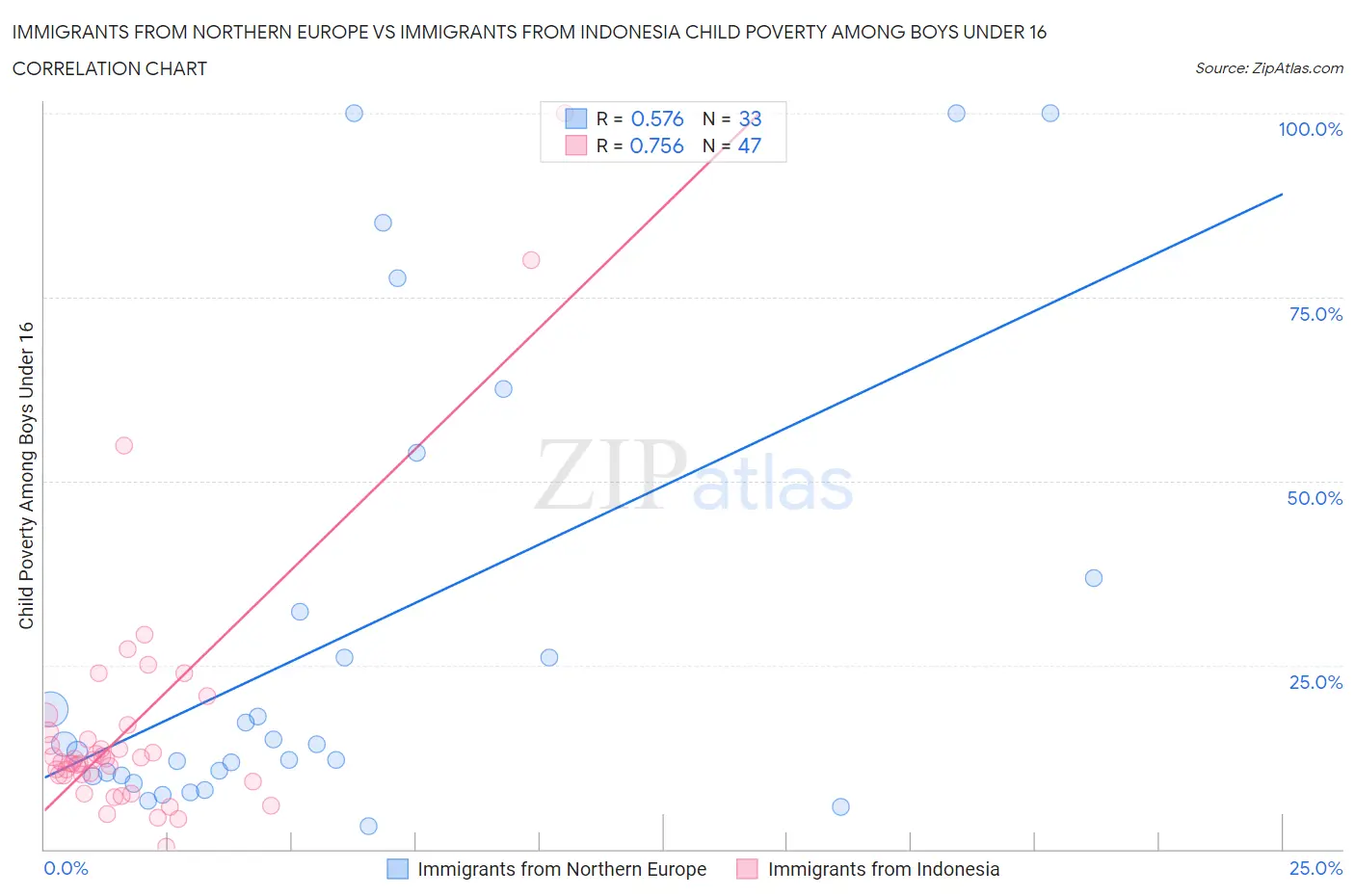 Immigrants from Northern Europe vs Immigrants from Indonesia Child Poverty Among Boys Under 16