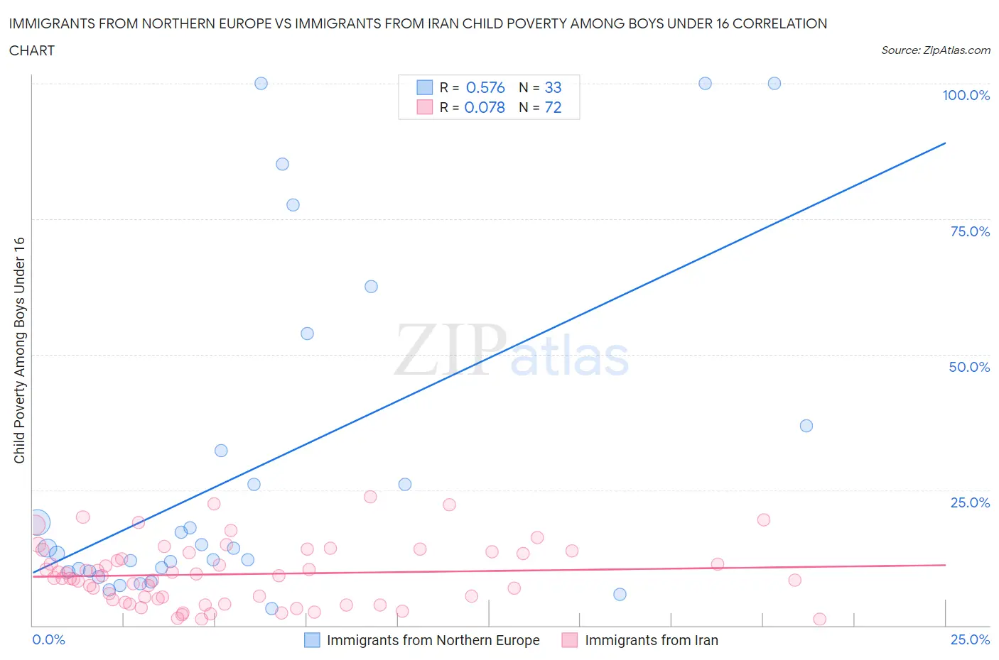 Immigrants from Northern Europe vs Immigrants from Iran Child Poverty Among Boys Under 16