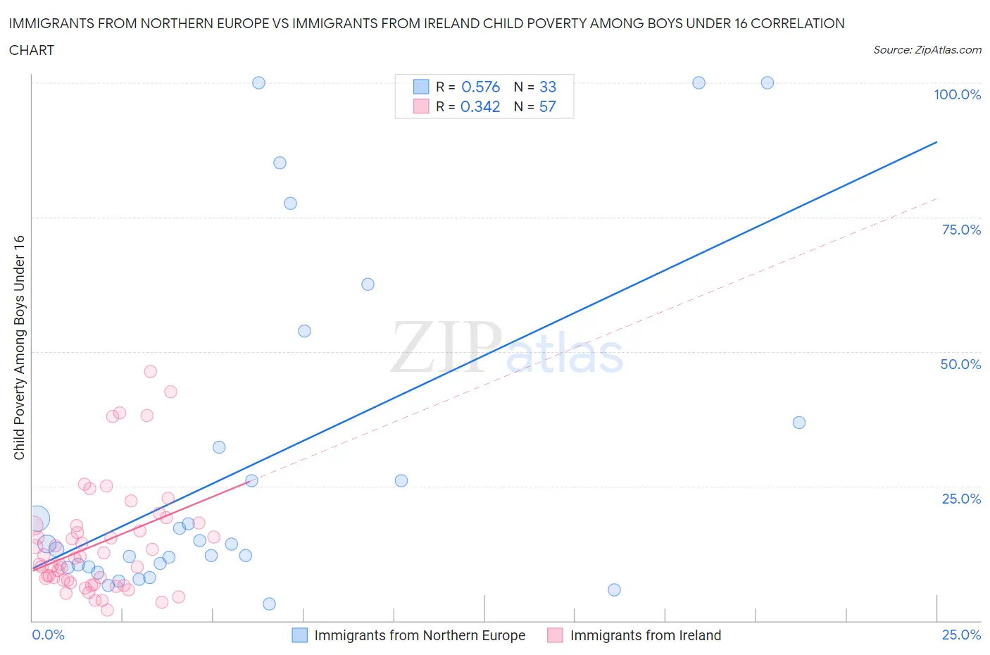 Immigrants from Northern Europe vs Immigrants from Ireland Child Poverty Among Boys Under 16