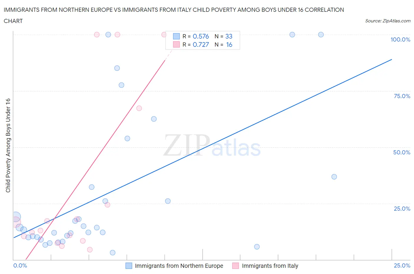 Immigrants from Northern Europe vs Immigrants from Italy Child Poverty Among Boys Under 16