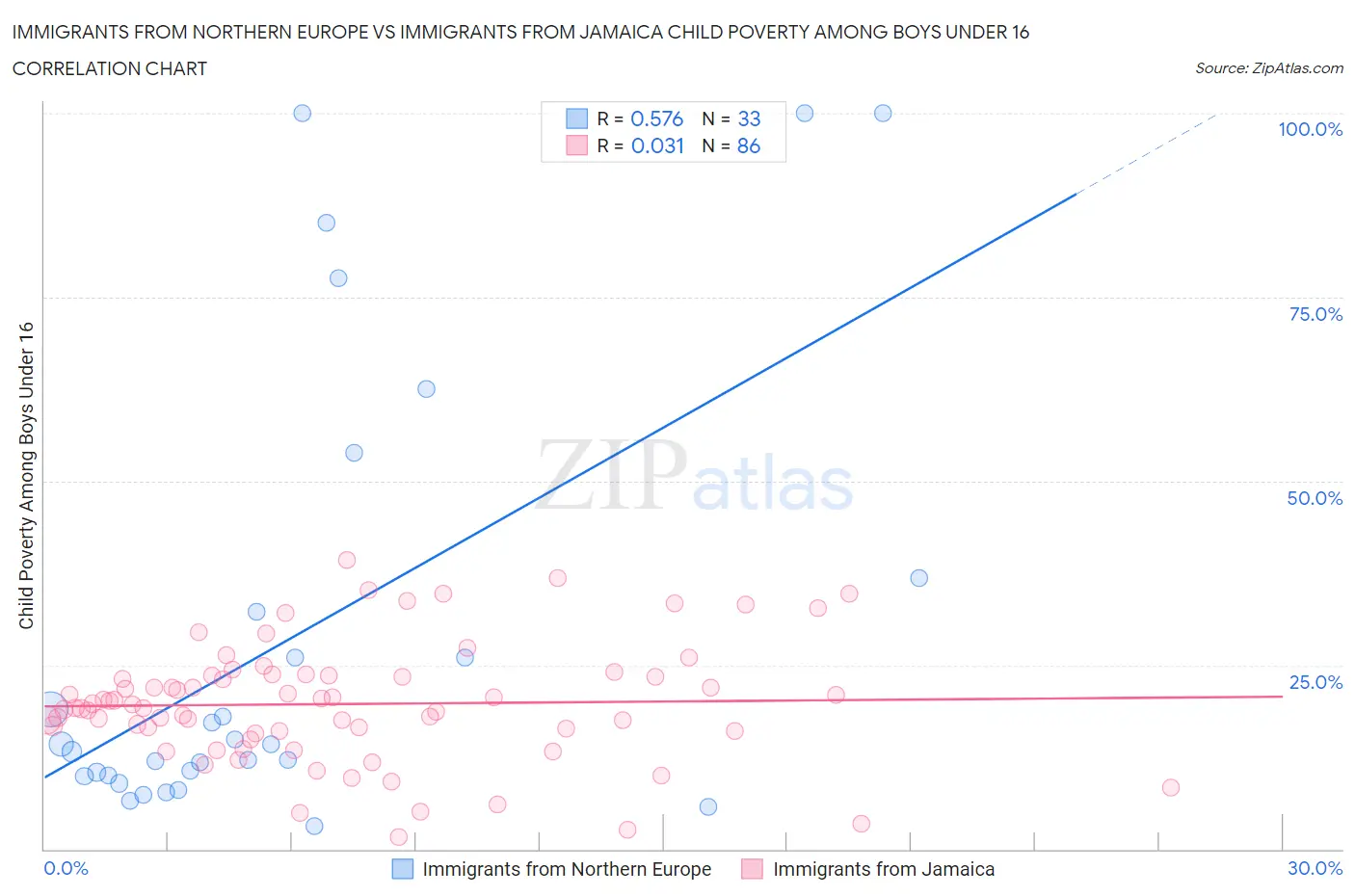 Immigrants from Northern Europe vs Immigrants from Jamaica Child Poverty Among Boys Under 16