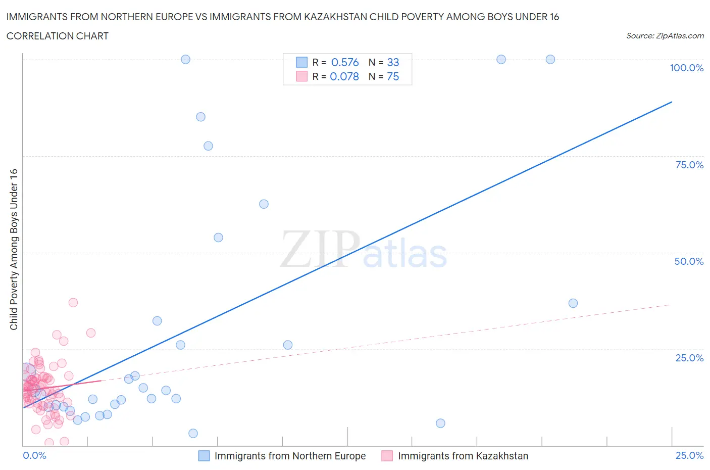 Immigrants from Northern Europe vs Immigrants from Kazakhstan Child Poverty Among Boys Under 16