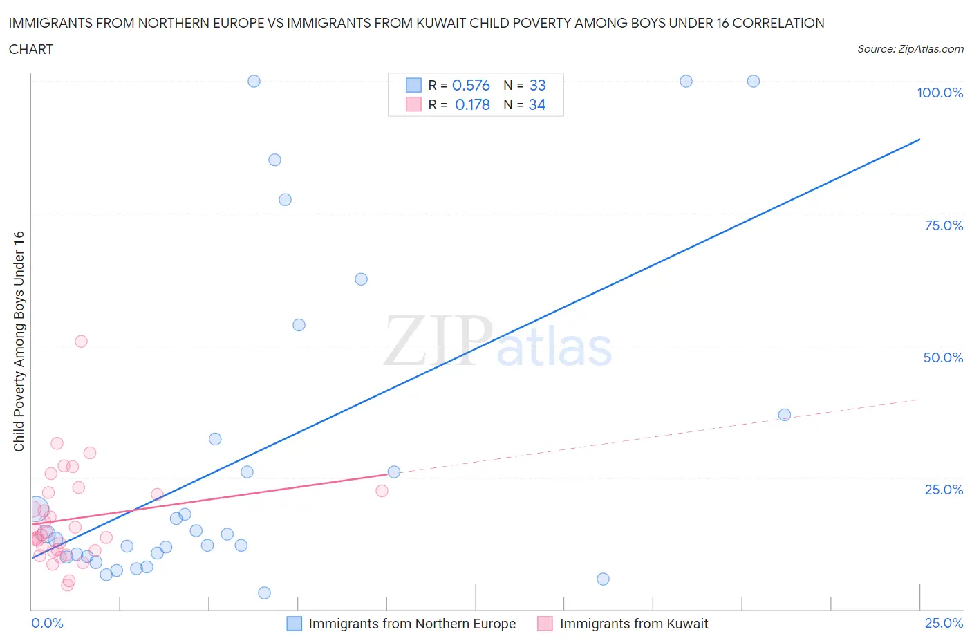 Immigrants from Northern Europe vs Immigrants from Kuwait Child Poverty Among Boys Under 16