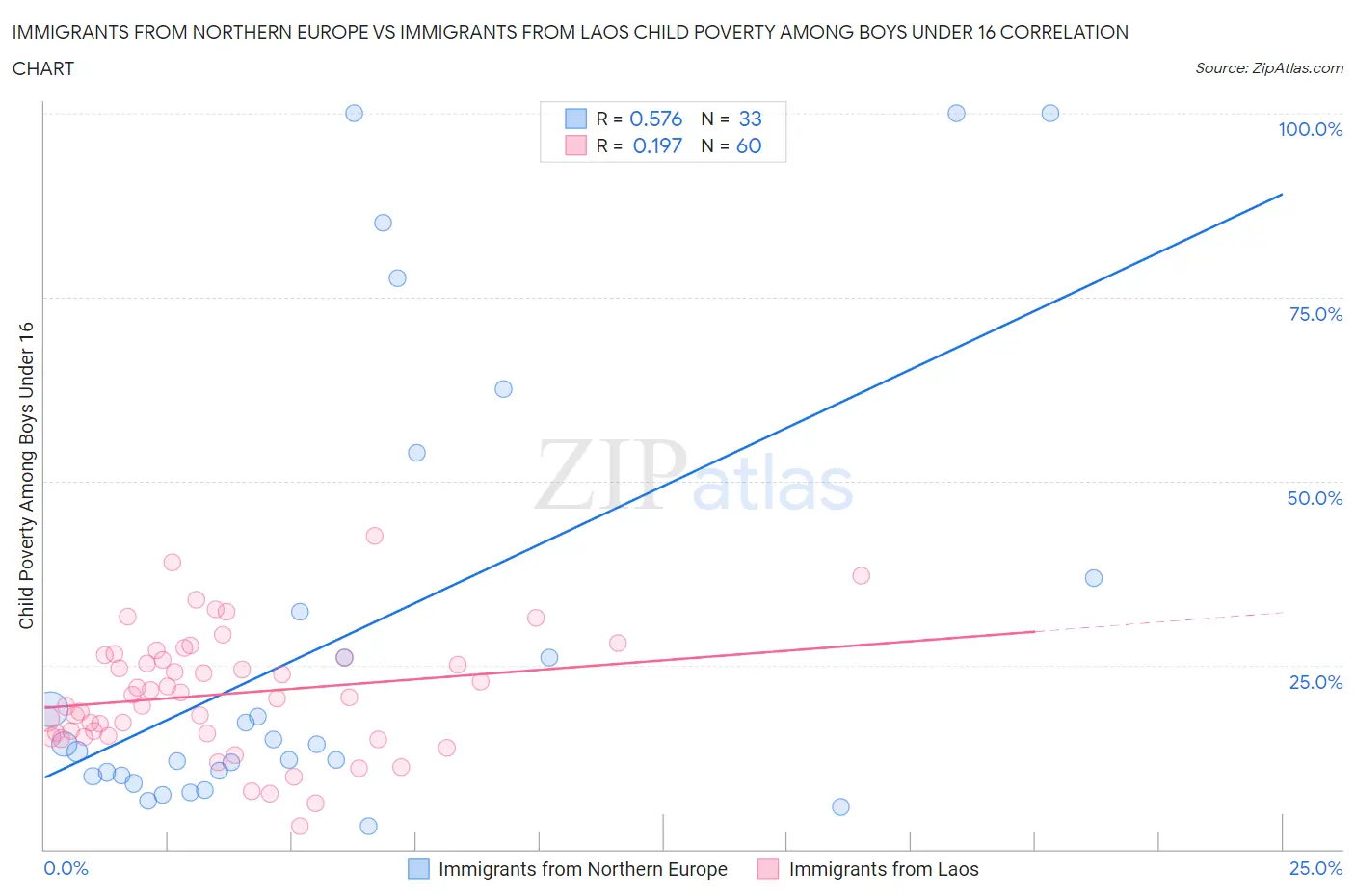 Immigrants from Northern Europe vs Immigrants from Laos Child Poverty Among Boys Under 16